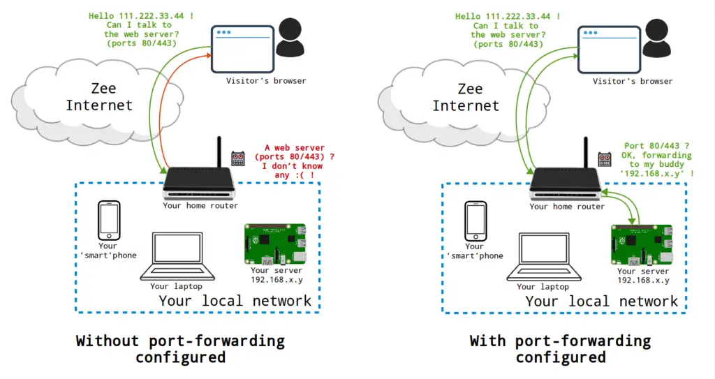 What is Port Forwarding?